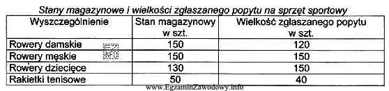 Na podstawie danych zawartych w tabeli kierownik sklepu sportowego ocenił, ż
