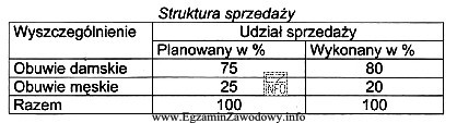 Na podstawie danych z tabeli oceń, jak zmienił się udział 