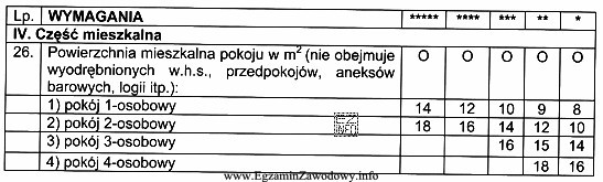 Tabela zawiera minimalne wymagania kategoryzacyjne dla hoteli dotyczące czę