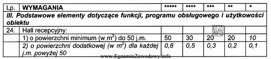 Tabela zawiera minimalne wymagania kategoryzacyjne dla hoteli dotyczące hallu 