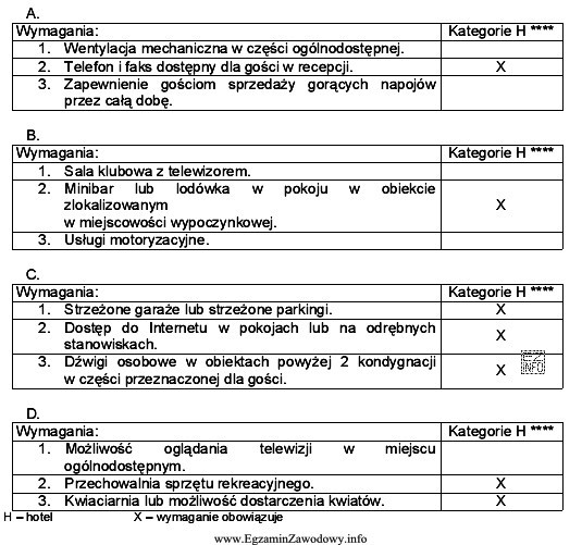 W czterech tabelach przedstawiono charakterystykę obiektu hotelarskiego na podstawie wybranych 