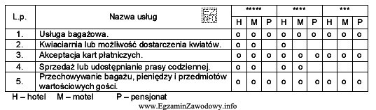 Tabela zawiera wykaz usług hotelarskich ponumerowanych od 1 do 5. Któ