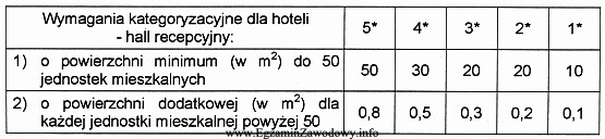 Tabela zawiera minimalne wymagania kategoryzacyjne dla hoteli dotyczące hallu 