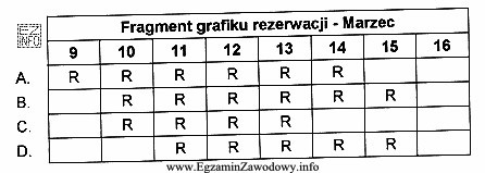 Gość hotelowy zarezerwował pobyt w hotelu w dniach od 10 do 14 