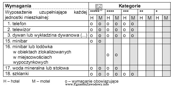 Każdą jednostkę mieszkalną w hotelu w miejscowości wypoczynkowej 