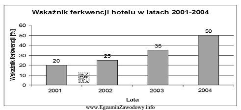 Wskaż możliwe przyczyny zmian wskaźnika frekwencji w hotelu 
