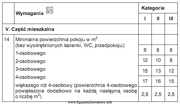 Na podstawie danych zawartych w tabeli, określ minimalną powierzchnię 