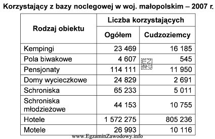 Które z wymienionych obiektów noclegowych, działających 