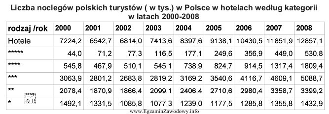 Na podstawie analizy danych w załączonej tabeli, określ, 