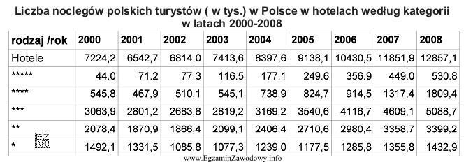 Na podstawie analizy danych w załączonej tabeli, okreś