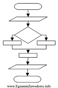 Rysunek przedstawia schemat blokowy algorytmu, na którym liczba blokó