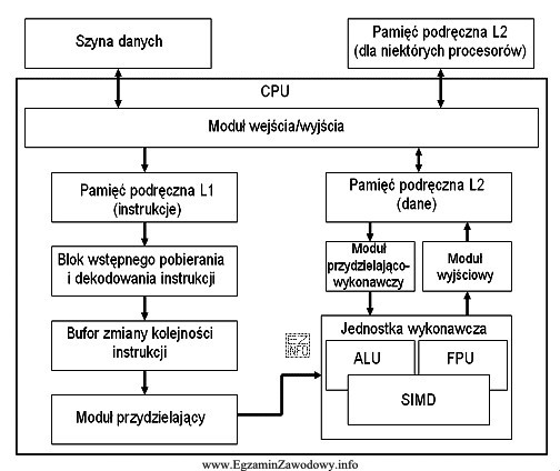 Na schemacie blokowym procesora blok funkcyjny nazwany SIMD to