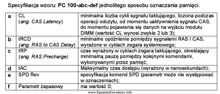 Zgodnie z przedstawionym w tabeli standardem opisu pamięci PC-100 