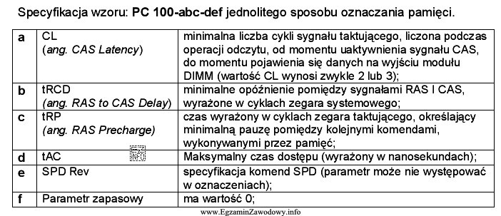 Zgodnie z przedstawionym w tabeli standardem opisu pamięci PC-100 