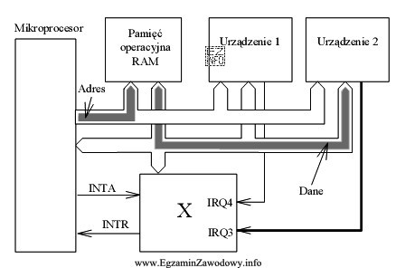 Na schemacie blokowym, przedstawiającym fragment systemu mikroprocesorowego, symbolem X 