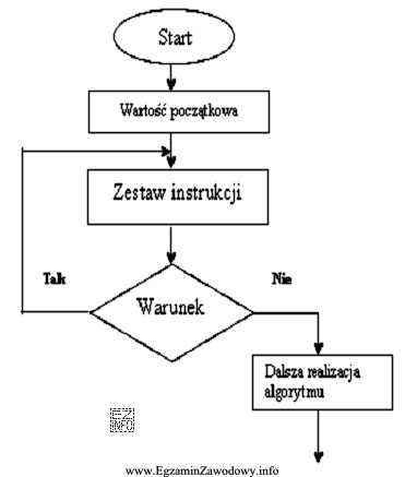 Schemat blokowy przedstawia algorytm