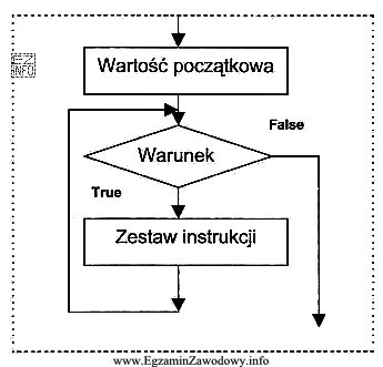 Zamieszczony algorytm przedstawia strukturę sterującą instrukcji pętli