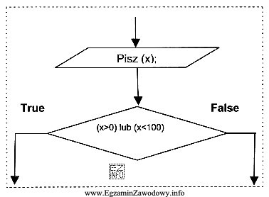 Zapis warunku (x > 0) lub (x < 100), przedstawionego w skrzynce 