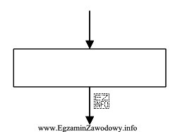 Do zapisu algorytmu w postaci schematu blokowego używa się 