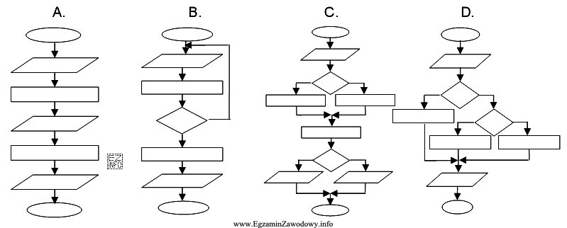 Który ze schematów blokowych jest przykładem algorytmu 