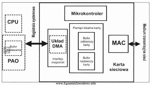 Który z podzespołów karty sieciowej przedstawionej na schemacie 