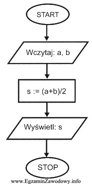 Schemat blokowy przedstawia algorytm obliczania