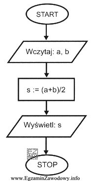 Schemat blokowy przedstawia algorytm obliczania