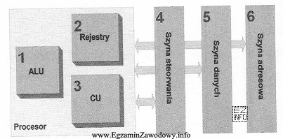 Na schemacie element odpowiedzialny za dekodowanie instrukcji jest oznaczony cyfrą