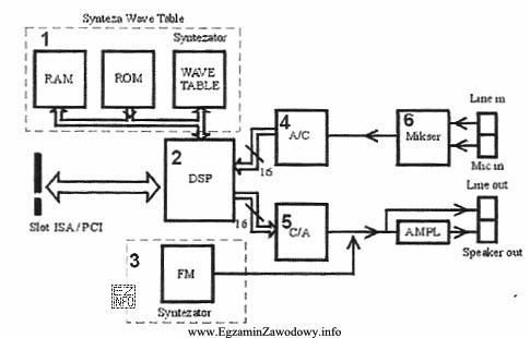 Na schemacie blokowym karty dźwiękowej element zmieniający sygnał 