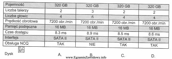 W tabeli przedstawiono parametry katalogowe czterech twardych dysków. Najwię