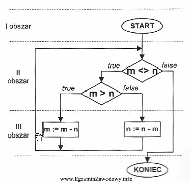 Schemat blokowy algorytmu został podzielony poziomymi liniami kreskowymi na 3 obszary. 