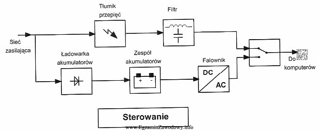 Rysunek przedstawia schemat blokowy zasilacza