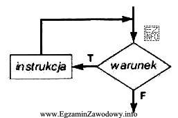 Przeanalizuj zamieszczony schemat blokowy i wskaż, które polecenie w 