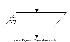 Przedstawiony symbol graficzny, jest stosowany w zapisie algorytmów do