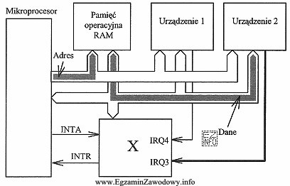 Na schemacie blokowym, przedstawiającym fragment systemu mikroprocesorowego, symbolem X 