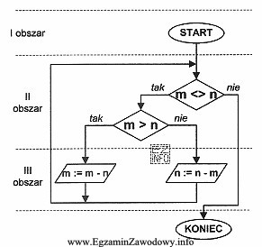 Schemat blokowy algorytmu został podzielony poziomymi liniami kreskowymi na 3 obszary. 