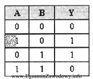 Na rysunku przedstawiono tablicę prawdy bramki logicznej typu