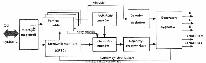 Na rysunku przedstawiono schemat blokowy karty