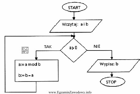 Na rysunku przedstawiono schemat blokowy algorytmu umożliwiający