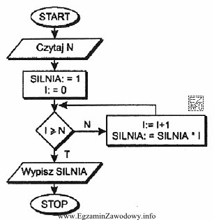 Na schemacie blokowym algorytmu znajdują się