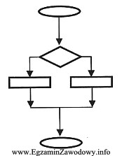 Którą z instrukcji języka Pascal przedstawia zamieszczony diagram 