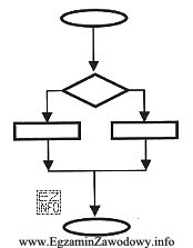 Którą z instrukcji języka Pascal przedstawia zamieszczony diagram 