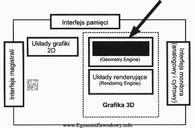 Jaką funkcję pełni układ zaznaczony strzałką na 