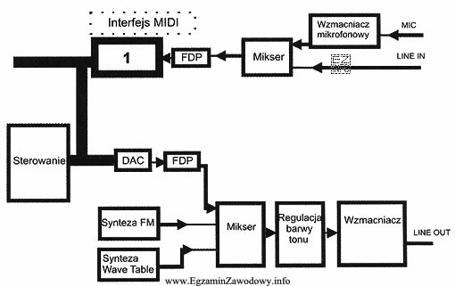 Rysunek przedstawia schemat blokowy karty dźwiękowej. Jaką funkcję peł