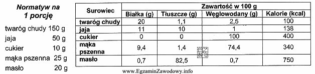 Wykorzystując dane z tabeli oblicz kaloryczność 1 porcji pierogó