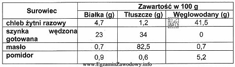 Na podstawie danych z tabeli oblicz zawartość tłuszczu 