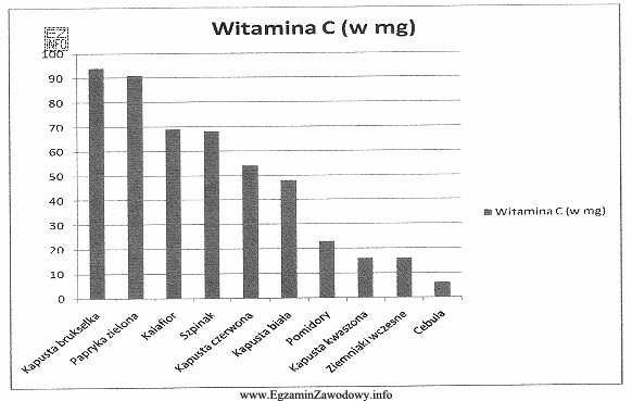 Na podstawie danych przedstawionych na diagramie określ, które 