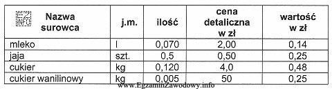 Na podstawie normatywu surowcowego na 1 porcję i cen surowca, okreś