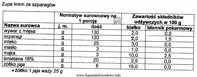 Ile białka pełnowartościowego zawiera 1 porcja zupy krem 