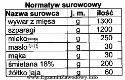 Z przedstawionego normatywu surowcowego na 10 porcji zupy krem ze szparagó